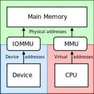 Heterogeneous System Architecture