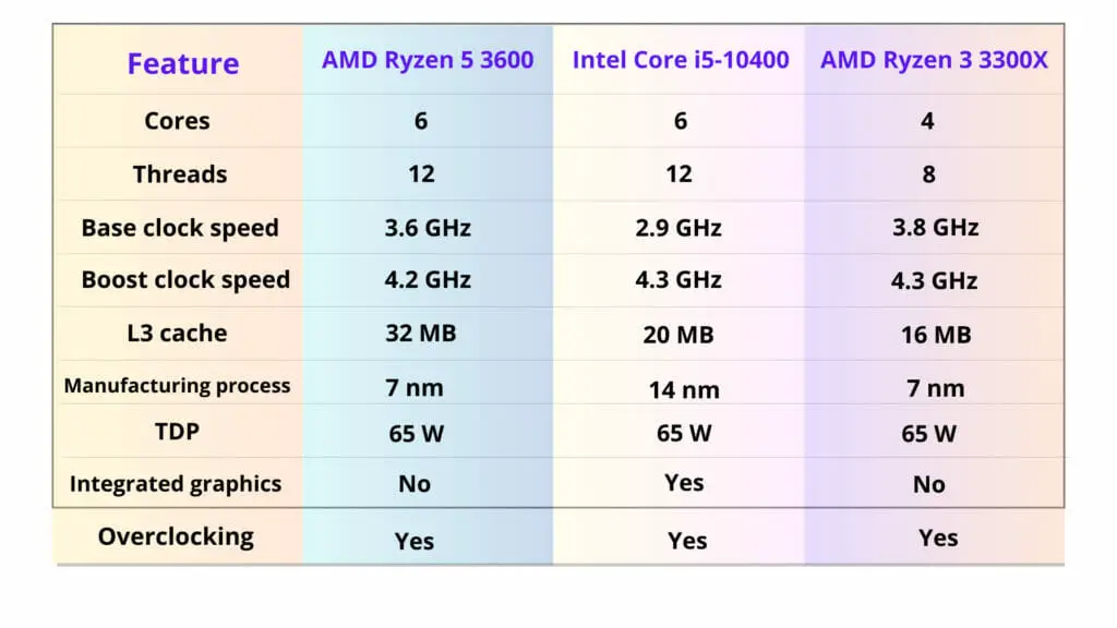 Comparison table for cheap processors