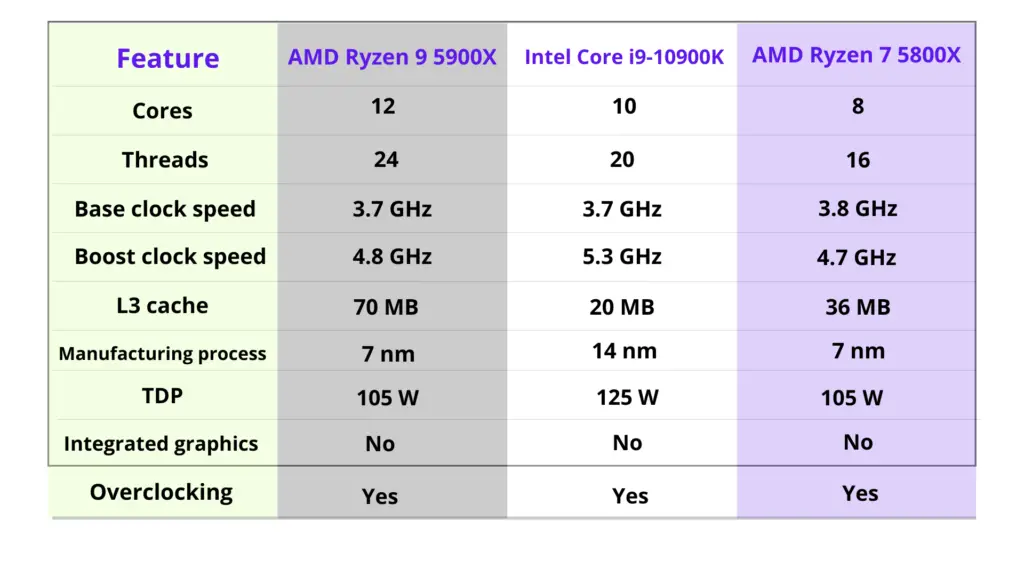 Comparison table of average cost processors