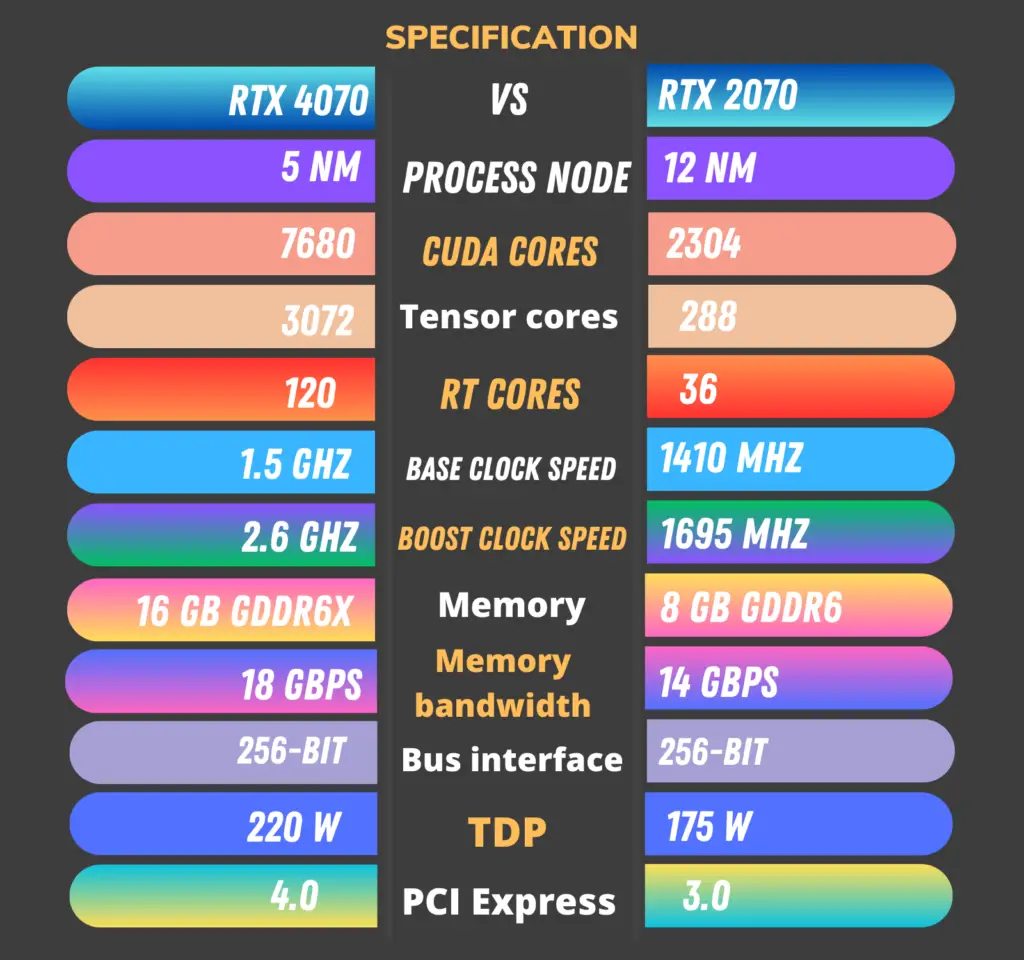 Diagram RTX 4070 vs RTX 2070