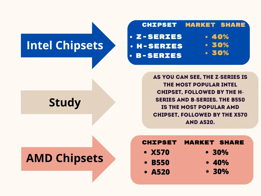 Research diagram: Intel Chipsets and AMD Chipsets