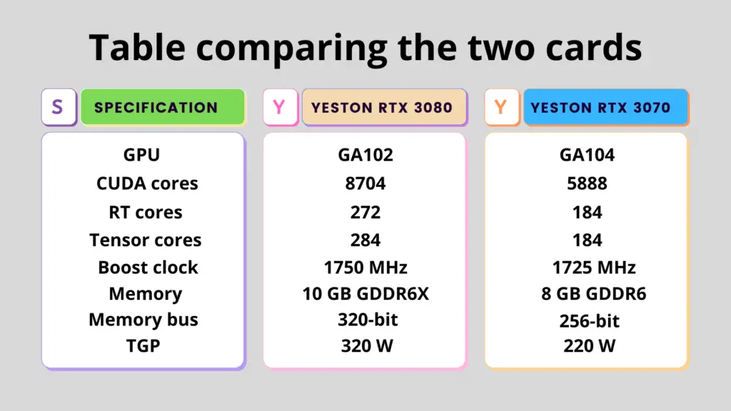 Table comparing the two cards Yeston RTX 3080 vs RTX 3070