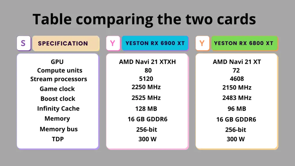 Table comparing the two cards Yeston RX 6900 XT vs RX 6800 XT