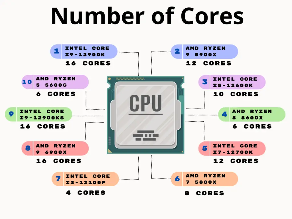 Top 10 processors table Number of Cores