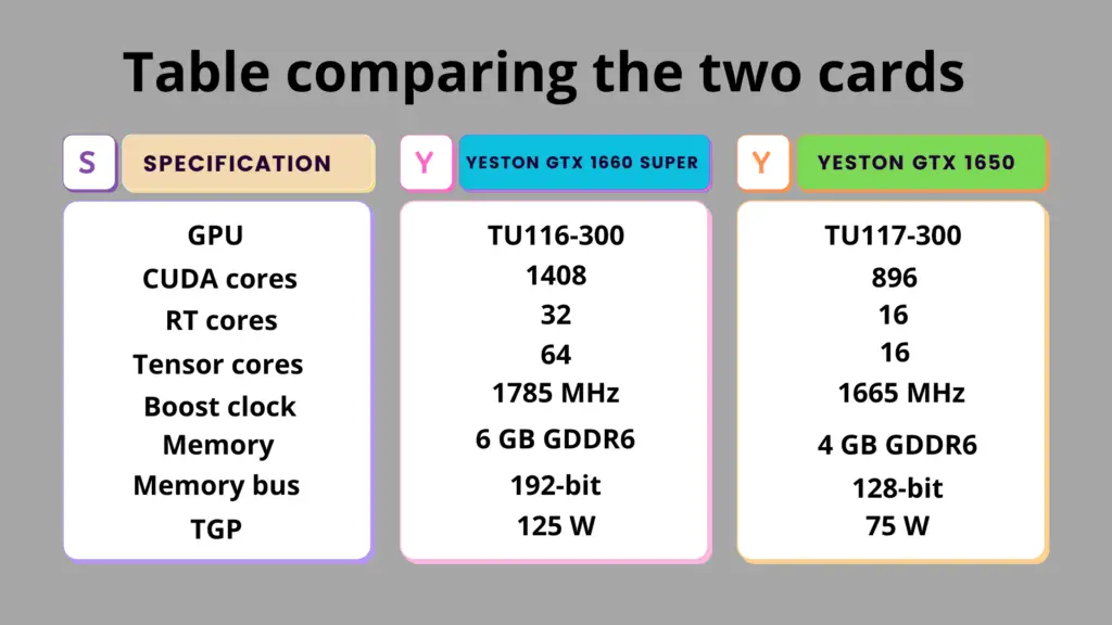 Yeston GTX 1660 Super vs GTX 1650 Excellence table